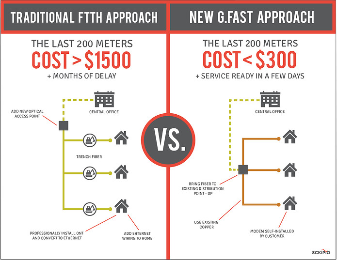 G.fast和光纤成本比较
