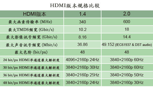 HDMI版本功能比较